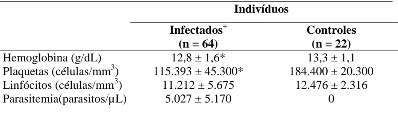 Tabela 3: Valores médios dos parâmetros hematológicos (Média ± SD) em indivíduos  infectados por P