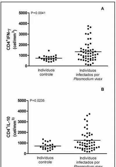 Figura  8.  Perfil  fenotípico  da  expressão  de  IFN-   e  IL-10  em  células  T  CD4 +   em  malária-naïve  e  pacientes  infectados  por  P