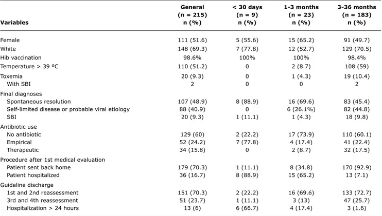 table 1 -  Characteristics of the sample and children’s clinical evolution according to stratiication into age groups