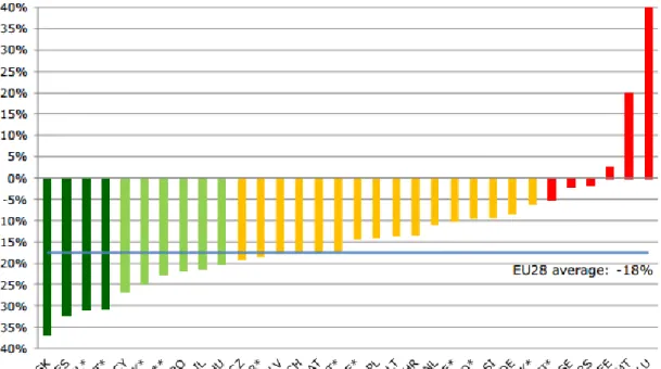 Figura 1. Alteração percentual do número de mortos por acidentes rodoviários nos 28 países  da EU (Fonte: European Transport Safety Council, 2014) 