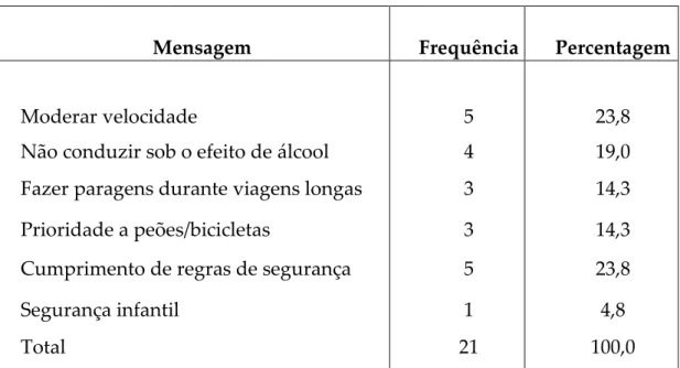 Tabela 3. Tipo de mensagens presentes nas campanhas de segurança rodoviária realizadas  em Portugal entre 2007 e 2014 (Fonte: SPSS) 