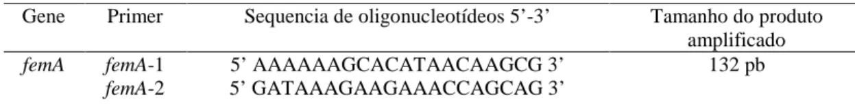 Tabela  1–  Sequência  de  primers  utilizados  para  detecção  do  gene  femA  para  identificação  de  Staphylococcus aureus, sequência de oligonucleotídeos e tamanho esperado do produto de PCR 