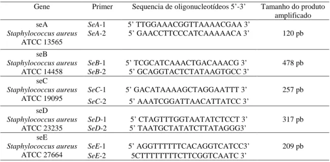 Tabela  3  –  Sequência  de  primers  utilizados  para  detecção  dos  genes  das  enterotoxinas  estafilocócicas 