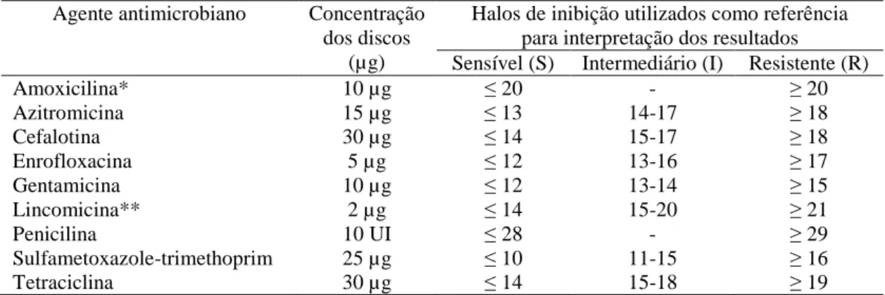 Tabela 4 – Normas interpretativas do teste de disco-difusão em ágar para Staphylococcus spp.,  de acordo com Methods (2009) 