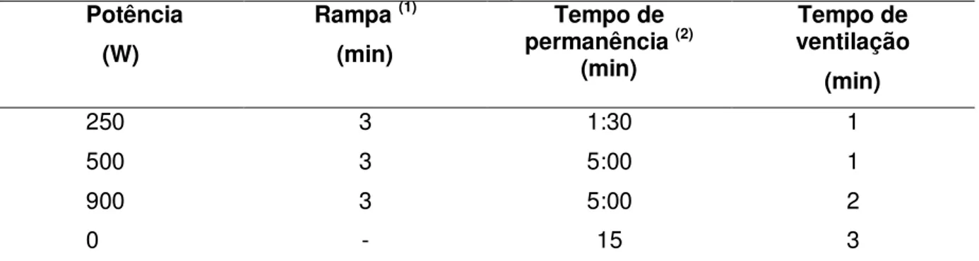 Tabela 3  – Parâmetros de digestão em forno micro-ondas para amostras de  hortaliças  Potência  (W)  Rampa  (1)(min)  Tempo de  permanência  (2) (min)  Tempo de  ventilação  (min)  250  3  1:30  1  500  3  5:00  1  900  3  5:00  2  0  -  15  3 