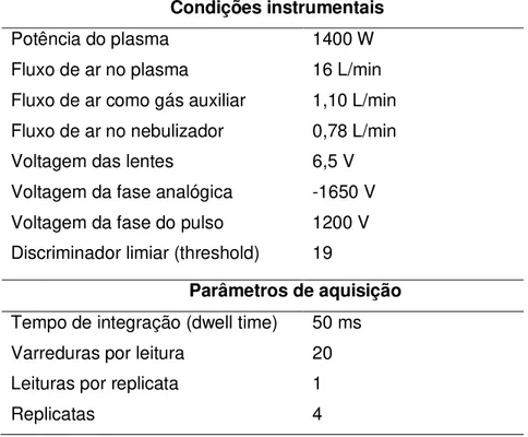 Tabela 4  – Parâmetros e condições instrumentais do ICP-MS ELAN DRC-e                      Condições instrumentais 