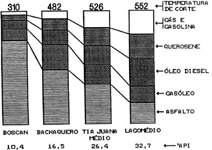 Figura 2-7: Rendimento de CAP de alguns tipos de petróleo (Goodrich, 1986)     
