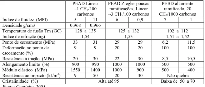 Tabela 2-4: Efeitos das ramificações nas propriedades do polietileno 