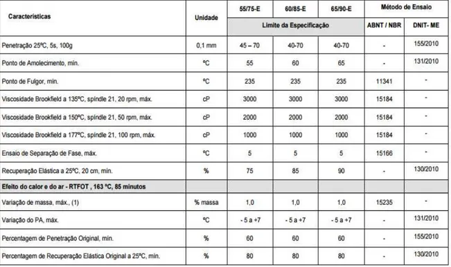 Tabela 2-5: Características do cimento asfáltico de petróleo modificado por polímero elastomérico 