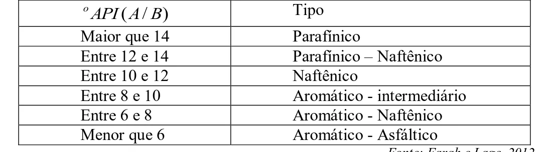 Tabela 2-7: Classificação de Petróleos e frações sugerida utilizando a relação oAPI / (A/B)  )/(ABAPIo Tipo 