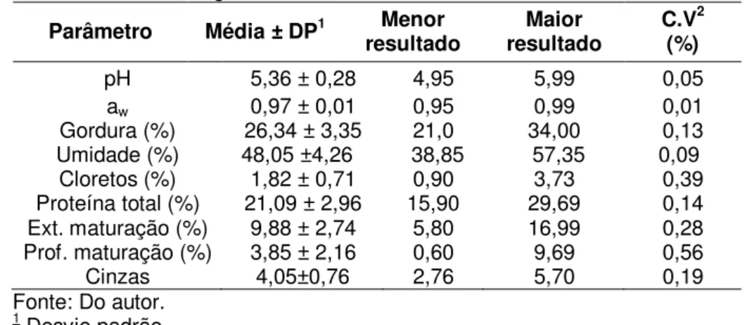 TABELA  9 - Estimativa da média, desvio padrão e variância de alguns                        parâmetros físico-químicos dos queijos artesanais da                        microrregião de Montes Claros 
