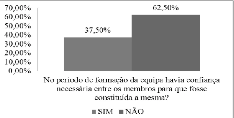 Figura 6 – Factor confiança no período de formação da equipa. 