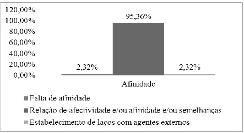 Figura 10 – Afinidade. 