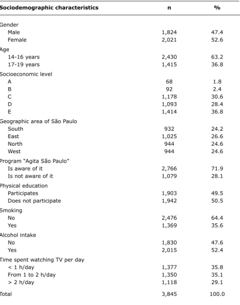 table 1 -  Sociodemographic and behavioral characteristics of high school students from  state’s public schools (São Paulo, SP, Brazil, 2006)