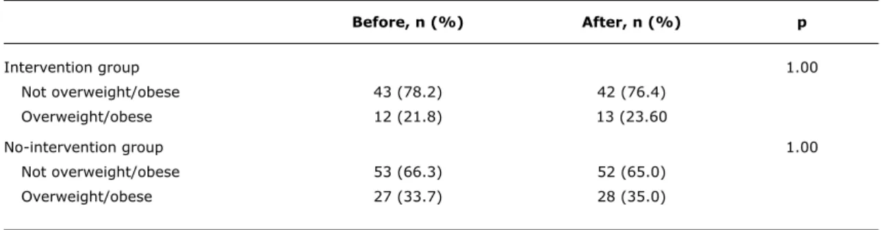 table 2 -  Distribution of percentages of overweight/obese schoolchildren in the intervention and no-intervention groups,  at both data collection points (Florianópolis, Brazil - July 2006) 