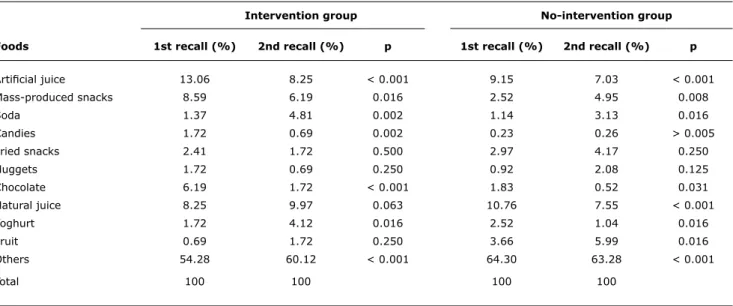 table 4 -  Distribution of percentages of children in the intervention and no-intervention groups eating certain foods, on the two dietary  recalls (Florianópolis, Brazil - July 2006)