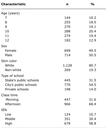 table 1 -  Distribution of students according to sociodemographic  and  economic  characteristics,  age  group,  type  of  school, and class time (Caxias do Sul, Brazil, 2007)  (n = 1,413)
