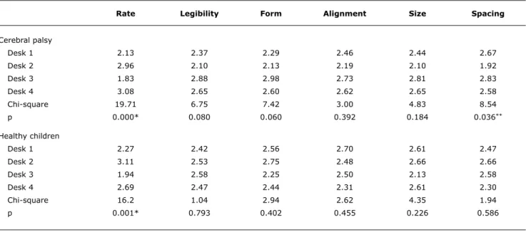 Table 2 -  Comparison of the mean scores for the four types of desk on handwriting parameters in children 