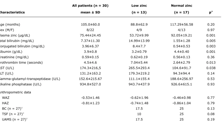 Table 1 -  Characteristics of patients classiied according to plasma zinc concentrations