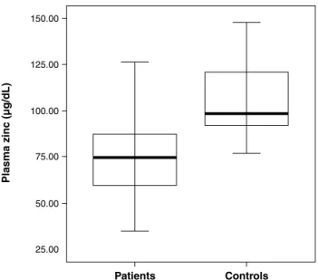 Figure 1 -  Comparison  of  plasma  zinc  concentrations  between  patients  (n  =  30)  and  control  subjects  (n  =  27)  (p < 0.001)