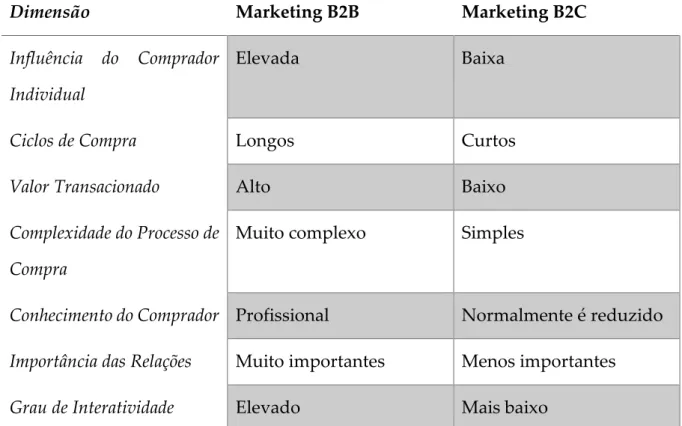 Tabela 2- Diferenças entre o comportamento do comprador B2B e B2C  Fonte: Brennan et al., 2011 