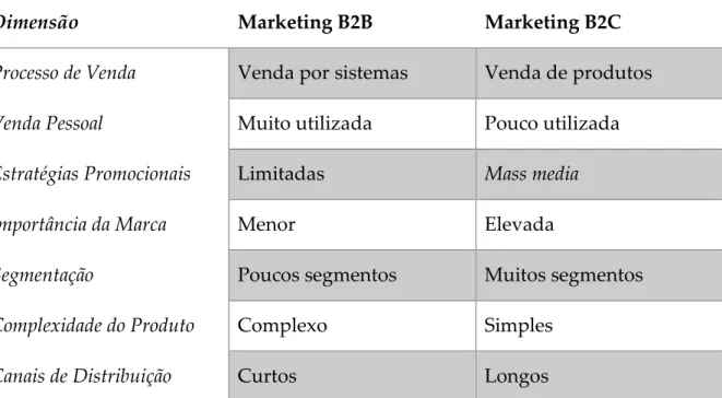 Tabela 3- Diferentes práticas do Marketing B2B e B2C  Fonte: Brennan et al., 2011 