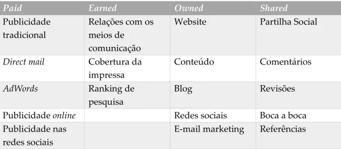 Tabela 4- Plataformas de Comunicação B2B  Fonte: Asimos, 2015 
