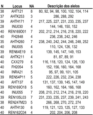 Tabela 1 -  Quantificação e descrição  dos alelos amplificados em cada um dos  21  locos  (ISAG-2008) utilizados para a  caracterização genética de cães Fila  Brasileiro-PSC 