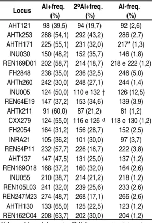 Tabela 2 -  Descrição dos alelos mais e  menos freqüentes em cada um dos 21  locos  (ISAG-2008) utilizados para a  caracterização genética de cães Fila  Brasileiro-PSC     Locus Al+freq