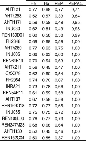 Tabela 4 –  Heterozigosidades  esperadas e observadas e probabilidades  de exclusão de parentesco simples e  acumuladas, para os 21 locos   (ISAG-2008) utilizados para a caracterização  genética de cães Fila Brasileiro-PSC 