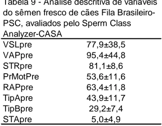 Tabela 9 - Análise descritiva de variáveis  do sêmen fresco de cães Fila  Brasileiro-PSC, avaliados pelo Sperm Class  Analyzer-CASA