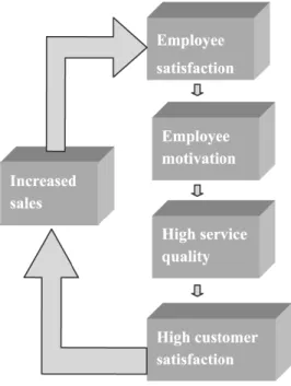Figura 3. Processo de organizações de serviços de sucesso  Adaptado de Heskett (1987) in Chernatony et al