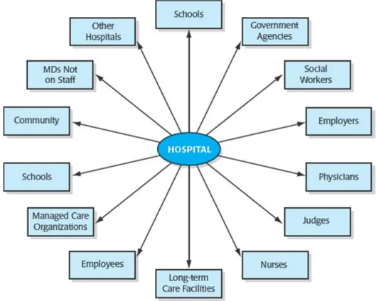 Figura 4. Os vários mercados dos hospitais (Berkowitz, 2011: 10) 