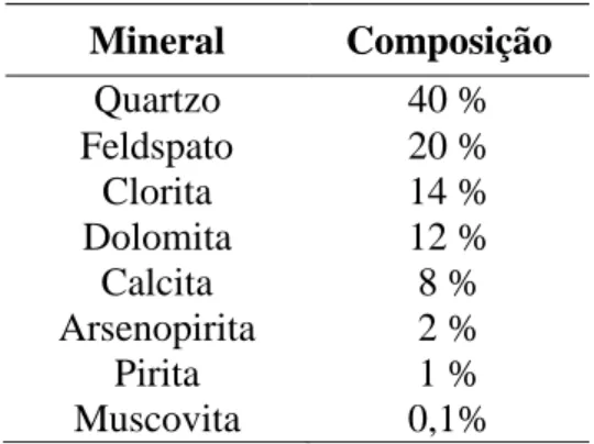 Tabela I.1: Composição mineralógica 