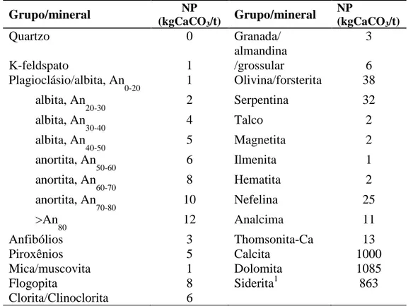 Tabela III.2: Potenciais de Neutralização em diferentes minerais Jambor (2006) 