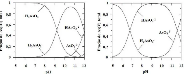 Figura 3.2: Diagramas de Eh-pH de um sistema com As-Fe-S-O (25 ºC e 1 atm).  Adaptado de Craw et al