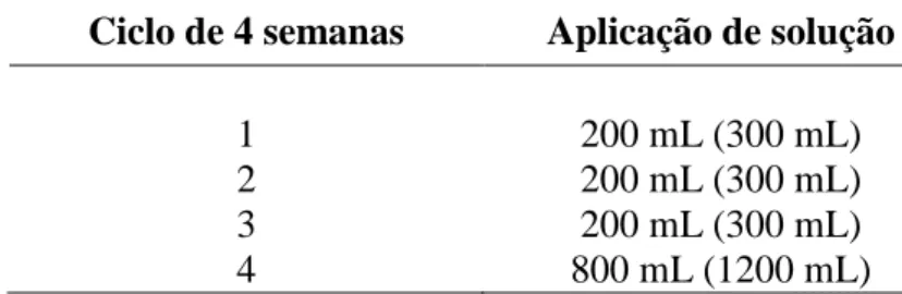 Tabela IV.4: Sequência de aplicação de água deionizada nas colunas  Ciclo de 4 semanas  Aplicação de solução 