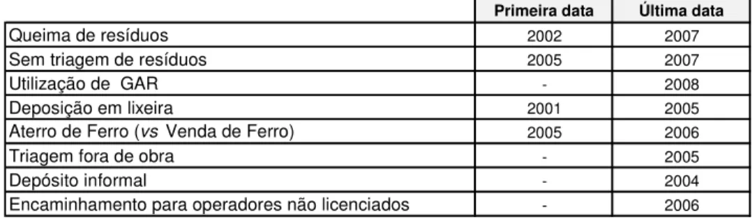 Tabela 4.13 Datas de abandono das práticas de gestão de resíduos. 