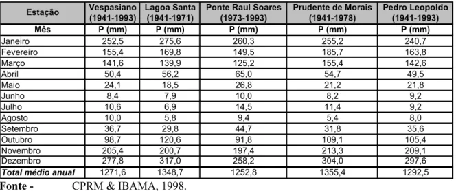 Tabela 8.2 -  Médias pluviométricas mensais medidas em estações localizadas nas  vizinhanças de Lagoa Santa