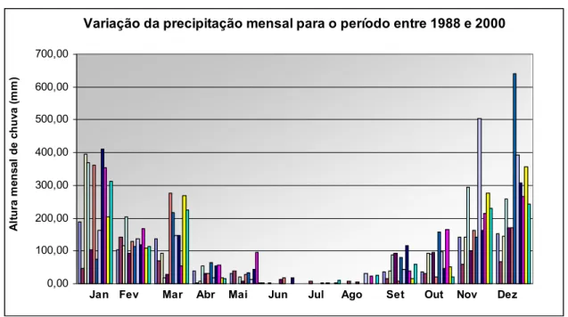 Figura 8.1 -  Precipitação mensal do Aeroporto Internacional Tancredo Neves, no período de  1988 a 2001