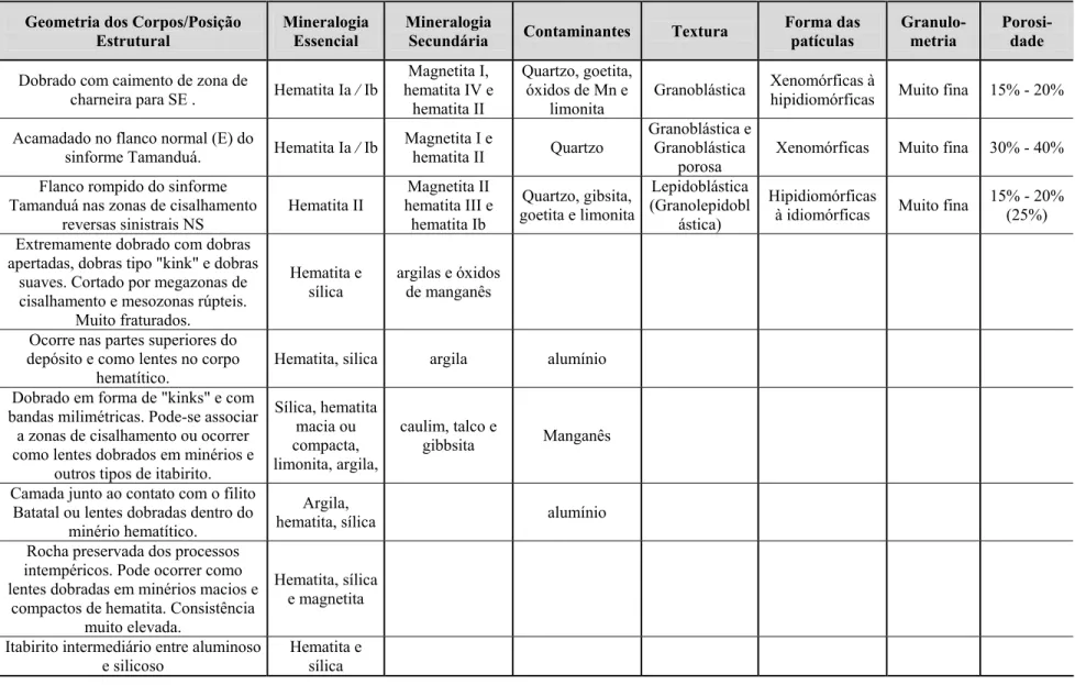 Tabela 5.2  - Principais Características Geológicas dos minérios hematíticos e itabiritos no Depósito de Tamanduá