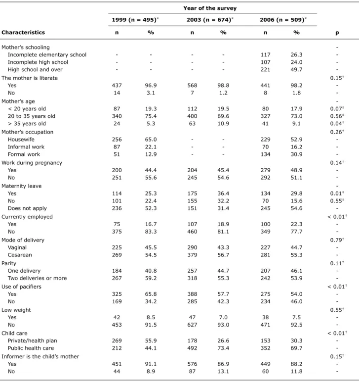 Table 1 -  Mother’s characteristics relating to children and place of child care (1999, 2003 and 2006 – Bauru, state of São Paulo, Brazil)A longitudinal study conducted in southern Brazil, factors 