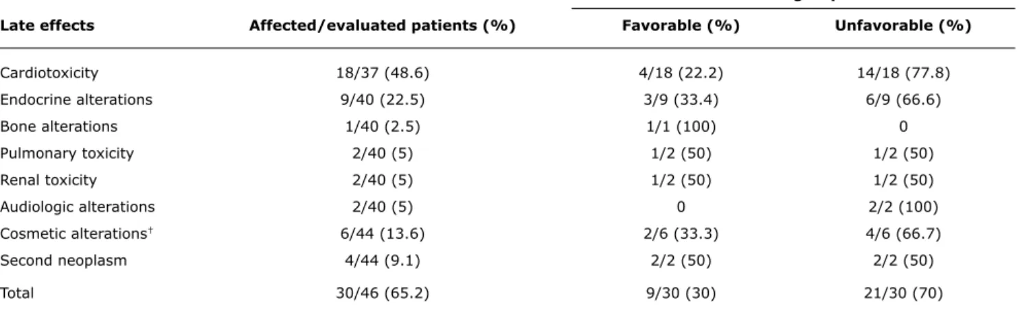 Table 2 -  Distribution of patients with late effects by risk group