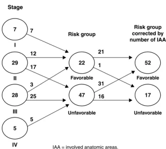 Figure 2 -  Adjusted risk groups by number of IAAIAA = involved anatomic areas.
