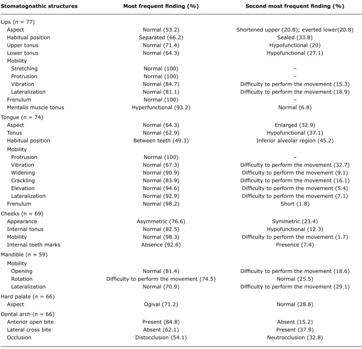 table 2 -  Evaluation of stomatognathic structures of patients with MPS *†‡