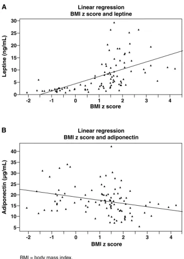 Figure 1 -  Linear regression: A) BMI z score and leptine; B) BMI z  score and adiponectin