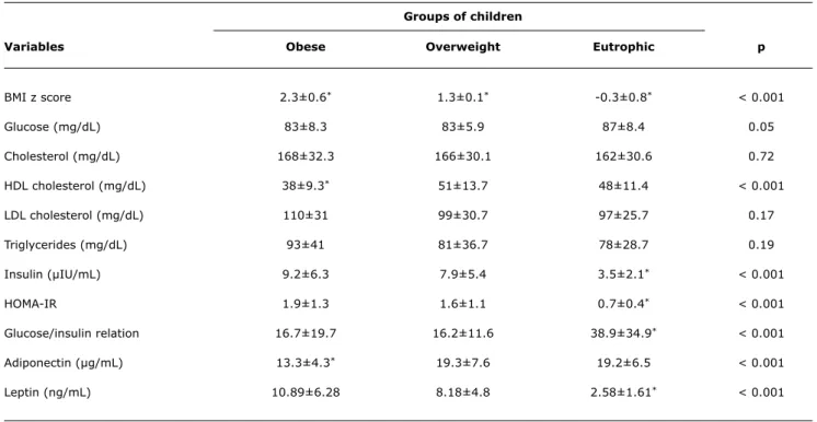 table 2 -  Comparisons of frequency of alteration in each clinical and metabolic categorical variable between the groups of obese, overweight  and eutrophic children