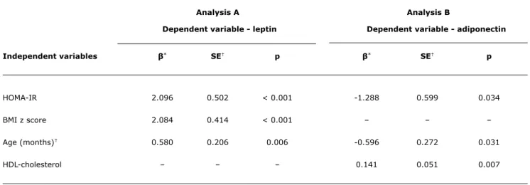table 3 -  Multiple linear regression analysis in prepubertal obese, overweight and eutrophic children, taking leptin (analysis A) and adi- adi-ponectin (analysis B) as the dependent variable