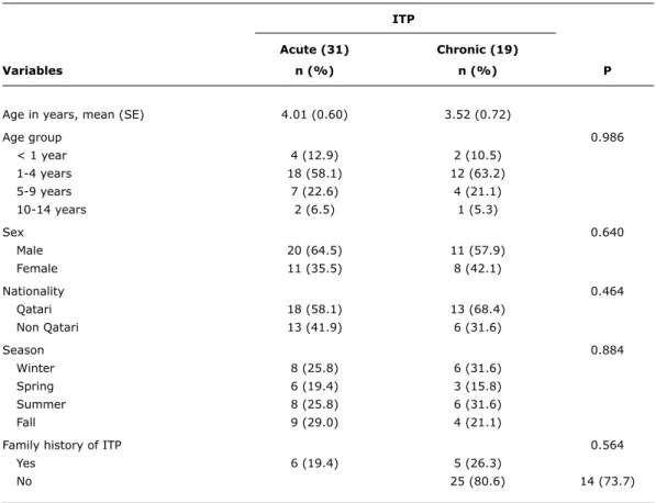table 1 -  Sociodemographic characteristics of children with ITP (n = 50)