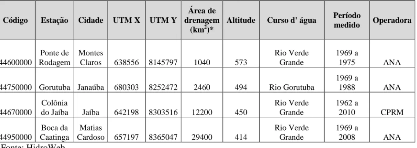 Tabela 7.16:  Dados das estações fluviométricas utilizadas para calculo do escoamento subterrâneo